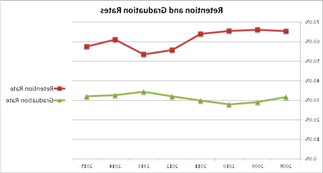 Retention and Graduation Rates